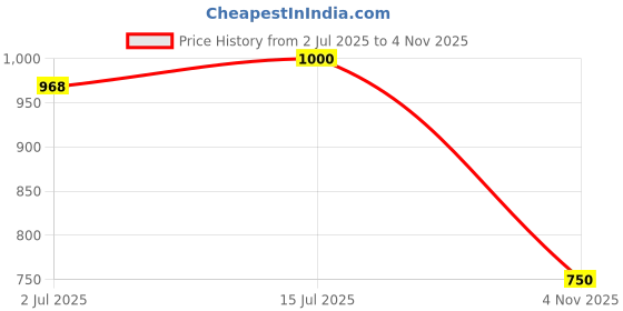 ajio.com john players Men Slim Fit Flat-Front Trousers john players Price History Graph from 2 Jul 2025 to 4 Nov 2025