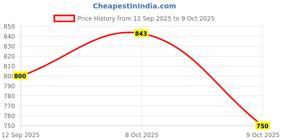 ajio.com john players Men Slim Fit Flat-Front Trousers john players Price History Graph from 12 Sep 2025 to 9 Oct 2025