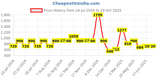 ajio.com john players Men Slim Fit Low-Rise Chinos john players Price History Graph from 24 Jul 2024 to 29 Oct 2025