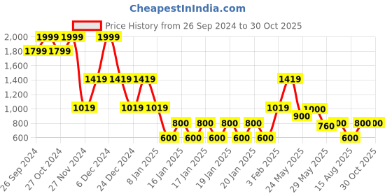 ajio.com john players Men Slim Fit Pleated Trousers john players Price History Graph from 26 Sep 2024 to 29 Oct 2025