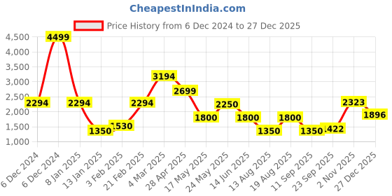ajio.com john players Men Slim Fit Puffer Jacket john players Price History Graph from 6 Dec 2024 to 27 Dec 2025