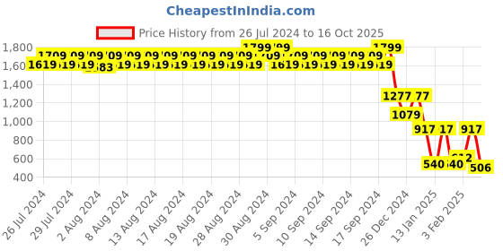 ajio.com john players Men Slim Fit Pullover john players Price History Graph from 26 Jul 2024 to 16 Oct 2025