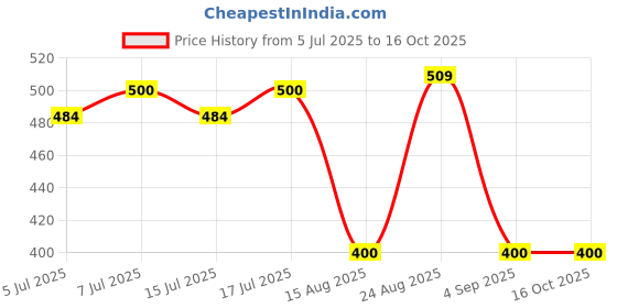 ajio.com john players Men Slim Fit Shirt with Patch Pocket john players Price History Graph from 5 Jul 2025 to 15 Oct 2025