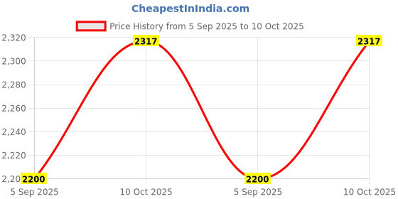 ajio.com john players Men Slim Fit Single-Breasted Blazer john players Price History Graph from 5 Sep 2025 to 10 Oct 2025