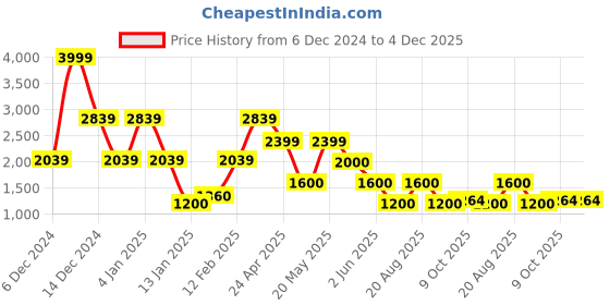 ajio.com john players Men Slim Fit Zip-Front Hooded Jacket john players Price History Graph from 6 Dec 2024 to 4 Dec 2025