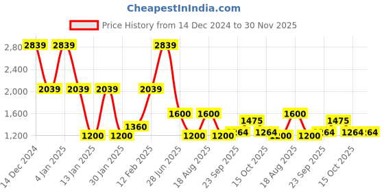 ajio.com john players Men Slim Fit Zip-Front Jacket john players Price History Graph from 14 Dec 2024 to 30 Nov 2025