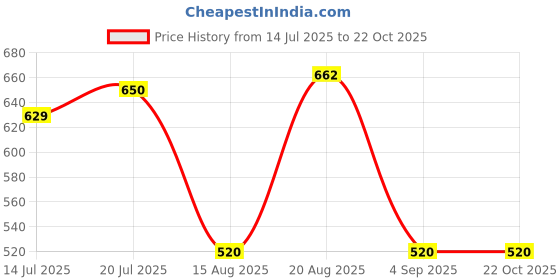 ajio.com john players Men Striped Slim Fit Cotton Shirt john players Price History Graph from 14 Jul 2025 to 21 Oct 2025