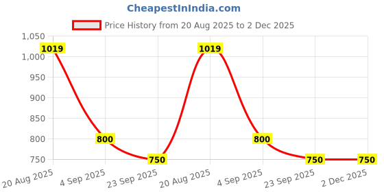 ajio.com john players Men Striped Slim Fit Flat-Front Chinos john players Price History Graph from 20 Aug 2025 to 1 Dec 2025