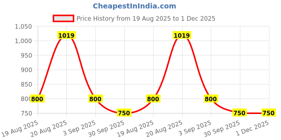 ajio.com john players Men Striped Slim Fit Flat-Front Trousers john players Price History Graph from 19 Aug 2025 to 30 Nov 2025
