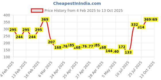 ajio.com john players Men Stripes Briefs john players Price History Graph from 4 Feb 2025 to 13 Oct 2025
