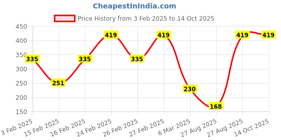 ajio.com john players Men Stripes Trunks john players Price History Graph from 3 Feb 2025 to 13 Oct 2025