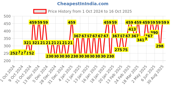 ajio.com john players Men Trunks with Elasticated Waist john players Price History Graph from 1 Oct 2024 to 16 Oct 2025