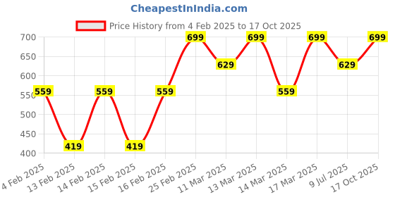 ajio.com john players Men Trunks with Elasticated Waist john players Price History Graph from 4 Feb 2025 to 17 Oct 2025