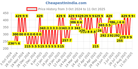 ajio.com john players Men Typographic Print Brief john players Price History Graph from 3 Oct 2024 to 10 Oct 2025