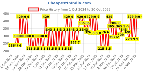 ajio.com john players Men Typographic Print Brief john players Price History Graph from 1 Oct 2024 to 20 Oct 2025