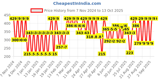ajio.com john players Men Typographic Print Briefs with Elasticated Waistband john players Price History Graph from 7 Nov 2024 to 12 Oct 2025