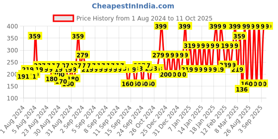 ajio.com john players Men Typographic Print Trunk with Elasticated Waist john players Price History Graph from 1 Aug 2024 to 10 Oct 2025