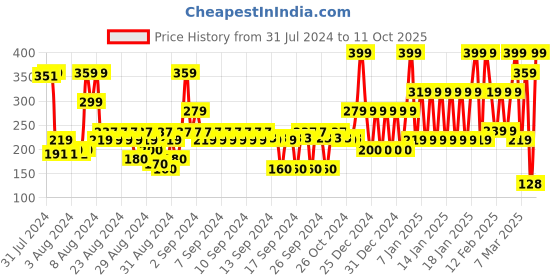 ajio.com john players Men Typographic Print Trunk with Elasticated Waist john players Price History Graph from 31 Jul 2024 to 11 Oct 2025