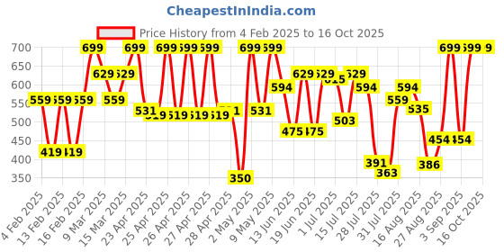 ajio.com john players MenNylon Trunks john players Price History Graph from 4 Feb 2025 to 16 Oct 2025