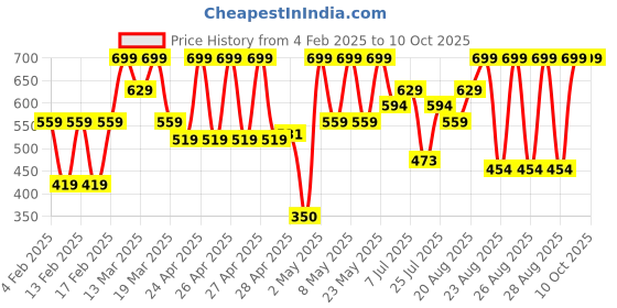 ajio.com john players MenNylon Trunks john players Price History Graph from 4 Feb 2025 to 10 Oct 2025