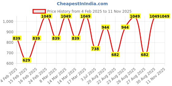 ajio.com john players MenRelaxed Pyjamas john players Price History Graph from 4 Feb 2025 to 11 Nov 2025