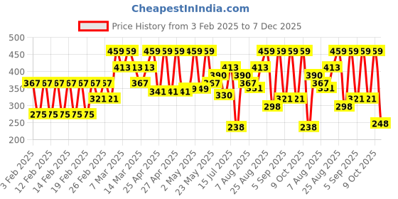 ajio.com john players MenTrunks john players Price History Graph from 3 Feb 2025 to 7 Dec 2025