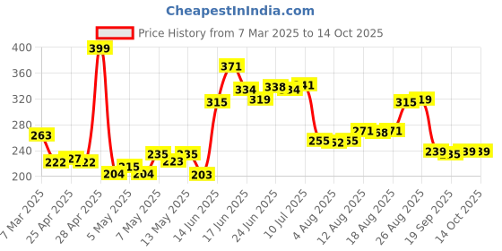 ajio.com john players Pack Of 2 Briefs john players Price History Graph from 7 Mar 2025 to 14 Oct 2025