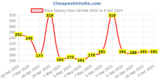 ajio.com john players Pack Of 2 Briefs john players Price History Graph from 28 Feb 2025 to 4 Oct 2025