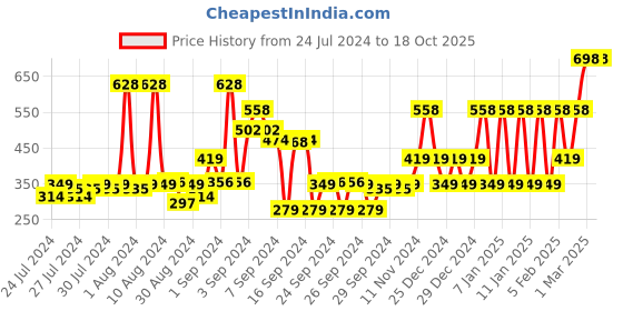 ajio.com john players Pack of 2 Cotton Briefs with Contoured Crotch john players Price History Graph from 24 Jul 2024 to 18 Oct 2025