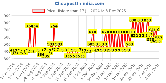 ajio.com john players Pack of 2 Cotton Briefs with H-Fly john players Price History Graph from 17 Jul 2024 to 3 Dec 2025