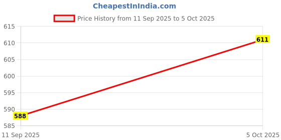 ajio.com john players  Pack of 2 Cotton Regular Trunks john players Price History Graph from 11 Sep 2025 to 5 Oct 2025