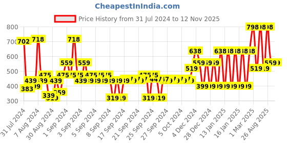 ajio.com john players Pack of 2 Cotton Trunks with Contoured Crotch john players Price History Graph from 31 Jul 2024 to 8 Nov 2025