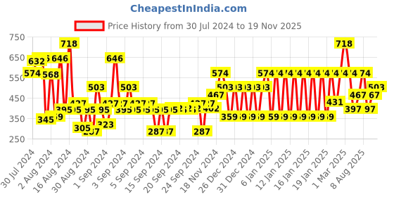 ajio.com john players Pack of 2 Cotton Trunks with Contoured Crotch john players Price History Graph from 30 Jul 2024 to 19 Nov 2025