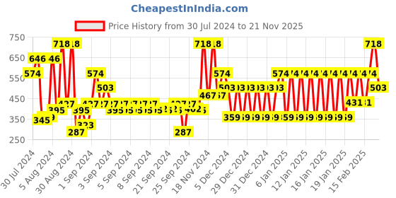 ajio.com john players Pack of 2 Cotton Trunks with Contoured Crotch john players Price History Graph from 30 Jul 2024 to 21 Nov 2025
