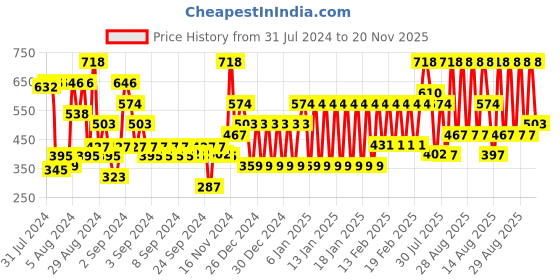 ajio.com john players Pack of 2 Cotton Trunks with Contoured Crotch john players Price History Graph from 31 Jul 2024 to 20 Nov 2025