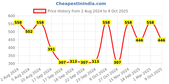 ajio.com john players Pack of 2 Cotton Trunks with Contoured Crotch john players Price History Graph from 2 Aug 2024 to 9 Oct 2025