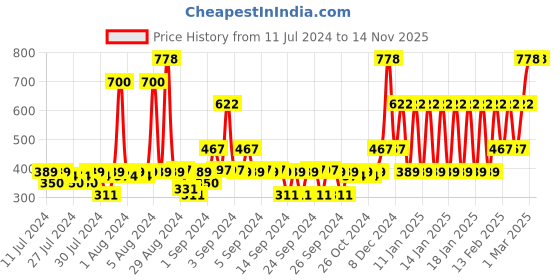 ajio.com john players Pack of 2 Cotton Trunks with Front Fly john players Price History Graph from 11 Jul 2024 to 14 Nov 2025