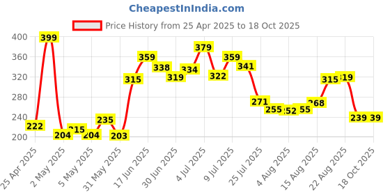 ajio.com john players Pack of 2 Men Briefs john players Price History Graph from 25 Apr 2025 to 18 Oct 2025