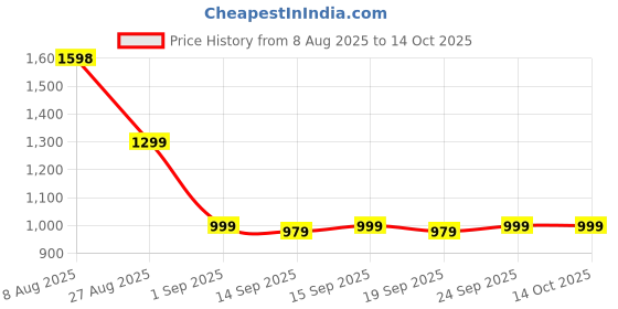 ajio.com john players Pack of 2 Men Relaxed Joggers with Expandable Waist john players Price History Graph from 8 Aug 2025 to 14 Oct 2025