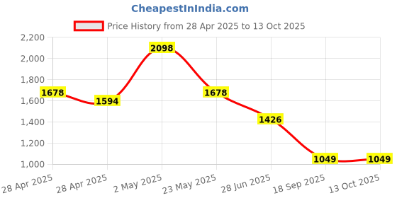 ajio.com john players Pack of 2 Men Relaxed Joggers with Expandable Waist john players Price History Graph from 28 Apr 2025 to 13 Oct 2025