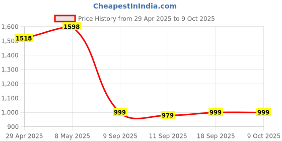 ajio.com john players Pack of 2 Men Relaxed Joggers with Expandable Waist john players Price History Graph from 29 Apr 2025 to 9 Oct 2025