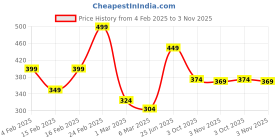 ajio.com john players Pack of 2 Men Trunks with Elasticated Waist john players Price History Graph from 4 Feb 2025 to 3 Nov 2025