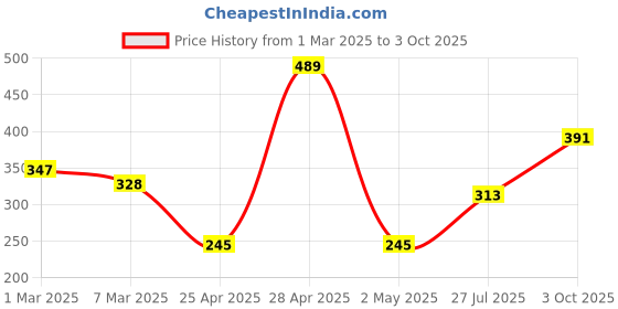 ajio.com john players Pack of 2 Men Trunks with Elasticated Waist john players Price History Graph from 1 Mar 2025 to 3 Oct 2025