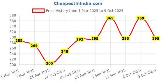 ajio.com john players Pack of 2 Trunks john players Price History Graph from 1 Mar 2025 to 9 Oct 2025