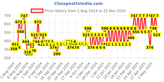 ajio.com john players Pack of 3 Cotton Briefs with Contoured Crotch john players Price History Graph from 1 Aug 2024 to 22 Nov 2025