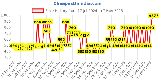 ajio.com john players Pack of 3 Cotton Briefs with H-Fly john players Price History Graph from 17 Jul 2024 to 6 Nov 2025