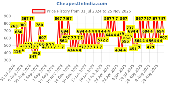 ajio.com john players Pack of 3 Cotton Trunks with Contoured Crotch john players Price History Graph from 31 Jul 2024 to 25 Nov 2025