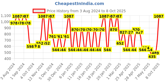 ajio.com john players Pack of 3 Men Graphic Print Briefs john players Price History Graph from 3 Aug 2024 to 8 Oct 2025