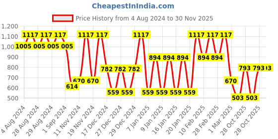 ajio.com john players Pack of 3 Men Printed Trunks with Elasticated Waistband john players Price History Graph from 4 Aug 2024 to 30 Nov 2025