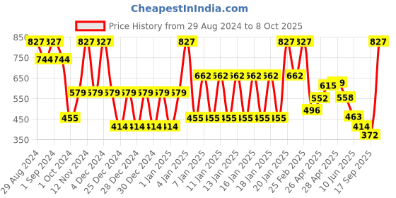 ajio.com john players Pack of 3 Men Regular Fit Briefs john players Price History Graph from 29 Aug 2024 to 4 Oct 2025